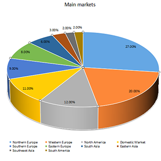 Main markets